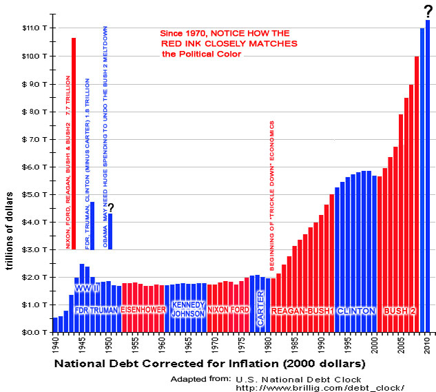 National Debt Per President Chart